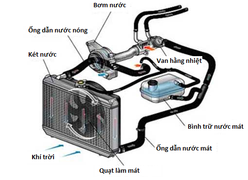 hệ thống làm mát động cơ trên xe ô tô