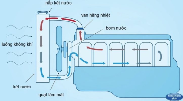 két nước làm mát xe ô tô