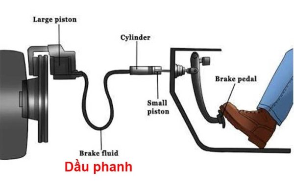 dầu phanh ô tô