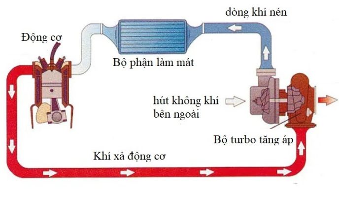 động cơ turbo tăng áp 